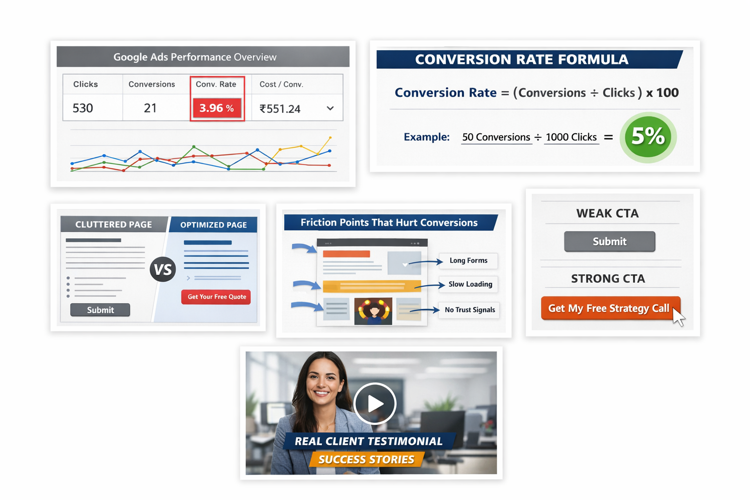 Low Conversion Rates in Google Ads
